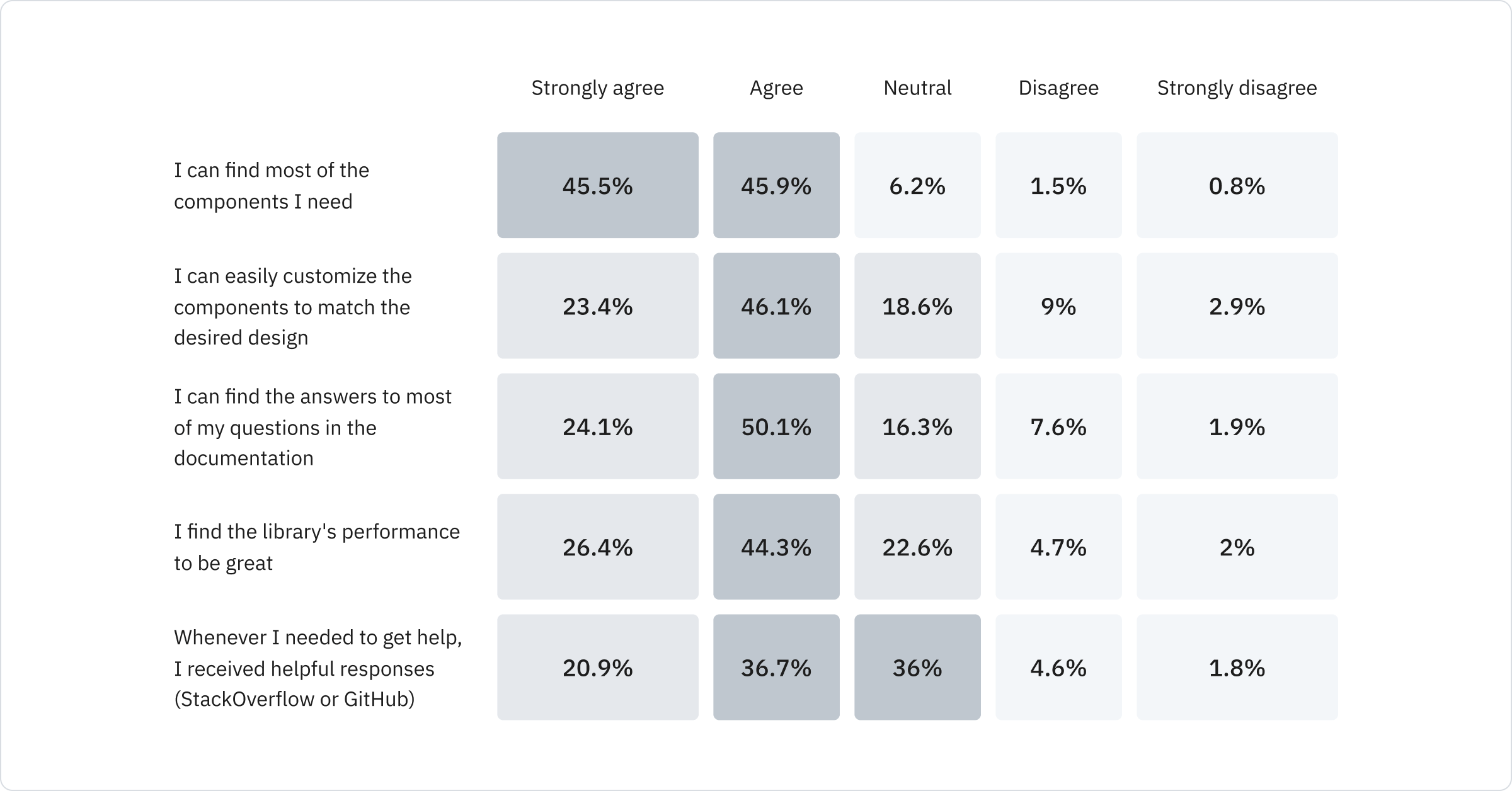 I can find most of the components I need (Strongly agree: 45.5%, Agree: 45.9%, Neutral: 6.2%, Disagree: 1.5%, Strongly Disagree 0.8%); I can easily customize the components to match the desired design (Strongly agree: 23.4%, Agree: 46.1%, Neutral: 18.6%, Disagree: 9%, Strongly Disagree 2.9%); I can find the answers to most of my questions in the documentation (Strongly agree: 24.1%, Agree: 50.1%, Neutral: 16.3%, Disagree: 7.6%, Strongly Disagree 1.9%); I find the library's performance to be great (Strongly agree: 26.4%, Agree: 44.3%, Neutral: 22.6%, Disagree: 4.7%, Strongly Disagree 2%); Whenever I needed to get help, I received helpful responses, Stack Overflow or GitHub (Strongly agree: 20.9%, Agree: 36.7%, Neutral: 36%, Disagree: 4.6%, Strongly Disagree 1.8%)